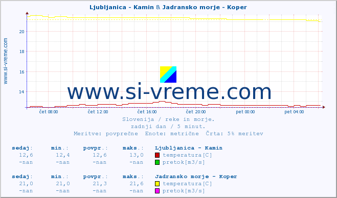 POVPREČJE :: Ljubljanica - Kamin & Jadransko morje - Koper :: temperatura | pretok | višina :: zadnji dan / 5 minut.