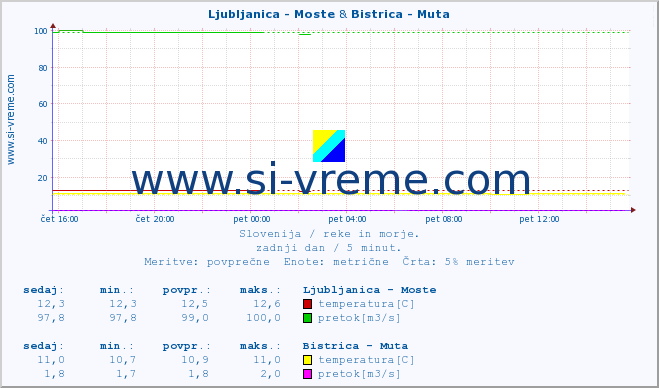 POVPREČJE :: Ljubljanica - Moste & Bistrica - Muta :: temperatura | pretok | višina :: zadnji dan / 5 minut.