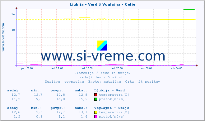 POVPREČJE :: Ljubija - Verd & Voglajna - Celje :: temperatura | pretok | višina :: zadnji dan / 5 minut.