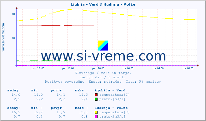 POVPREČJE :: Ljubija - Verd & Hudinja - Polže :: temperatura | pretok | višina :: zadnji dan / 5 minut.