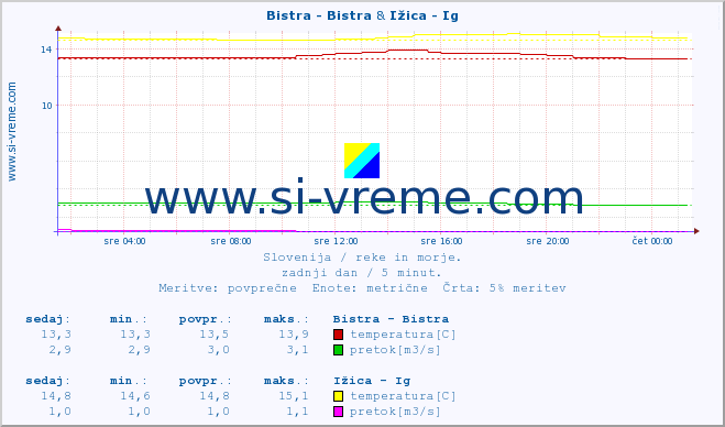 POVPREČJE :: Bistra - Bistra & Ižica - Ig :: temperatura | pretok | višina :: zadnji dan / 5 minut.