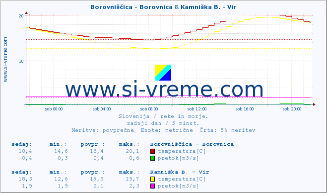 POVPREČJE :: Borovniščica - Borovnica & Kamniška B. - Vir :: temperatura | pretok | višina :: zadnji dan / 5 minut.
