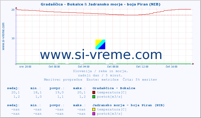 POVPREČJE :: Gradaščica - Bokalce & Jadransko morje - boja Piran (NIB) :: temperatura | pretok | višina :: zadnji dan / 5 minut.