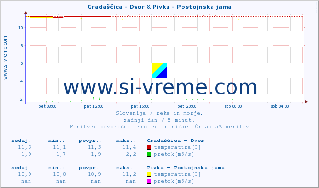 POVPREČJE :: Gradaščica - Dvor & Pivka - Postojnska jama :: temperatura | pretok | višina :: zadnji dan / 5 minut.