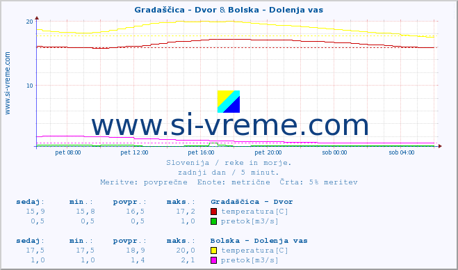 POVPREČJE :: Gradaščica - Dvor & Bolska - Dolenja vas :: temperatura | pretok | višina :: zadnji dan / 5 minut.