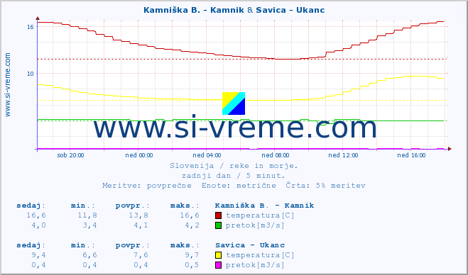 POVPREČJE :: Stržen - Gor. Jezero & Savica - Ukanc :: temperatura | pretok | višina :: zadnji dan / 5 minut.