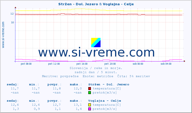 POVPREČJE :: Stržen - Dol. Jezero & Voglajna - Celje :: temperatura | pretok | višina :: zadnji dan / 5 minut.