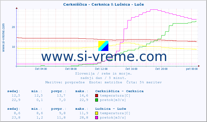 POVPREČJE :: Cerkniščica - Cerknica & Lučnica - Luče :: temperatura | pretok | višina :: zadnji dan / 5 minut.