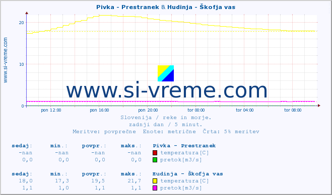 POVPREČJE :: Pivka - Prestranek & Hudinja - Škofja vas :: temperatura | pretok | višina :: zadnji dan / 5 minut.