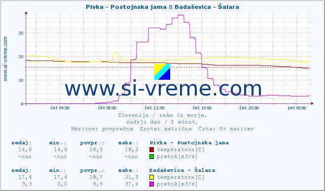 POVPREČJE :: Pivka - Postojnska jama & Badaševica - Šalara :: temperatura | pretok | višina :: zadnji dan / 5 minut.