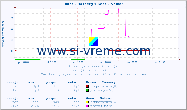 POVPREČJE :: Unica - Hasberg & Soča - Solkan :: temperatura | pretok | višina :: zadnji dan / 5 minut.