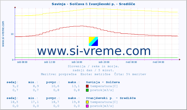 POVPREČJE :: Savinja - Solčava & Ivanjševski p. - Središče :: temperatura | pretok | višina :: zadnji dan / 5 minut.