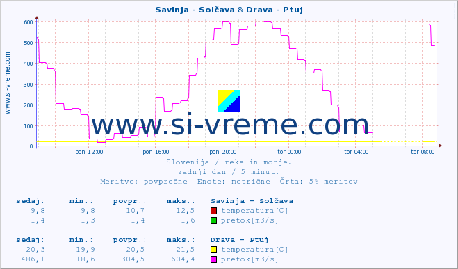 POVPREČJE :: Savinja - Solčava & Drava - Ptuj :: temperatura | pretok | višina :: zadnji dan / 5 minut.