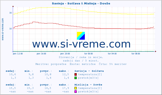 POVPREČJE :: Savinja - Solčava & Mislinja - Dovže :: temperatura | pretok | višina :: zadnji dan / 5 minut.