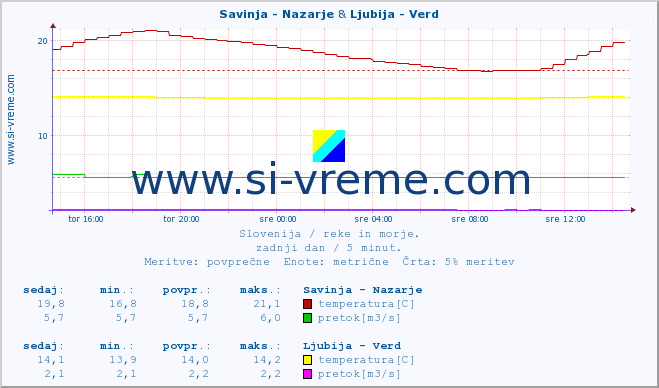 POVPREČJE :: Savinja - Nazarje & Ljubija - Verd :: temperatura | pretok | višina :: zadnji dan / 5 minut.