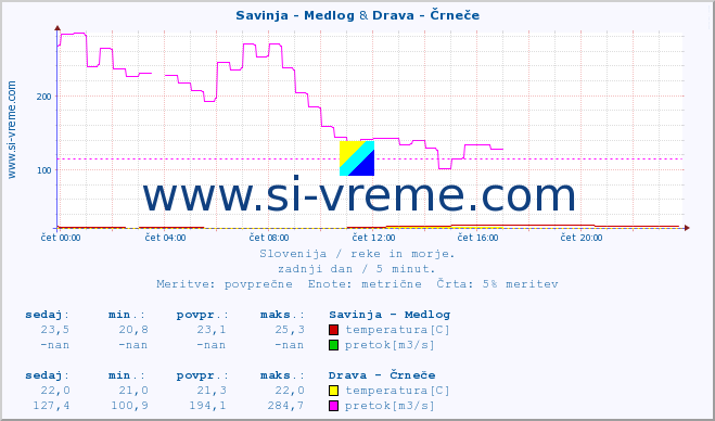 POVPREČJE :: Savinja - Medlog & Drava - Črneče :: temperatura | pretok | višina :: zadnji dan / 5 minut.