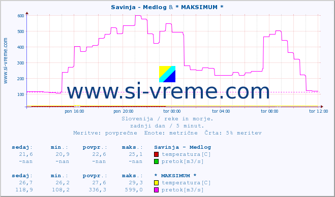 POVPREČJE :: Savinja - Medlog & * MAKSIMUM * :: temperatura | pretok | višina :: zadnji dan / 5 minut.