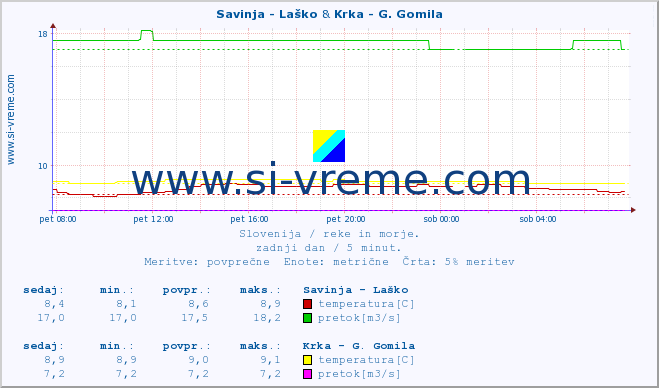 POVPREČJE :: Savinja - Laško & Krka - G. Gomila :: temperatura | pretok | višina :: zadnji dan / 5 minut.