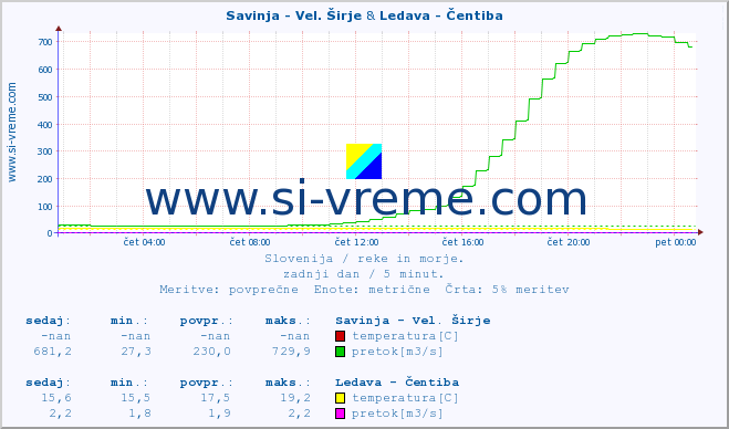 POVPREČJE :: Savinja - Vel. Širje & Ledava - Čentiba :: temperatura | pretok | višina :: zadnji dan / 5 minut.