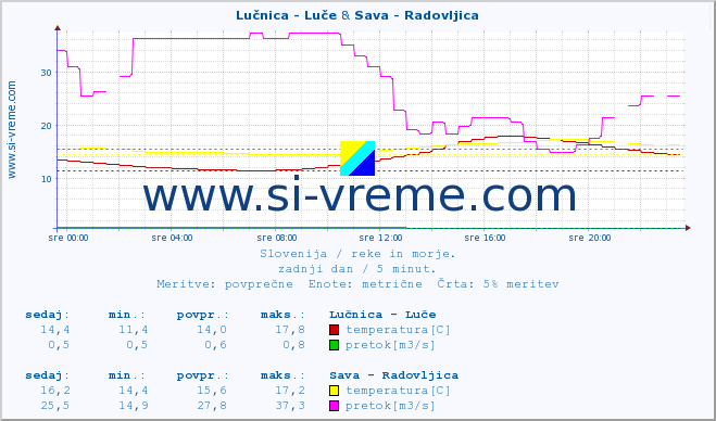 POVPREČJE :: Lučnica - Luče & Sava - Radovljica :: temperatura | pretok | višina :: zadnji dan / 5 minut.