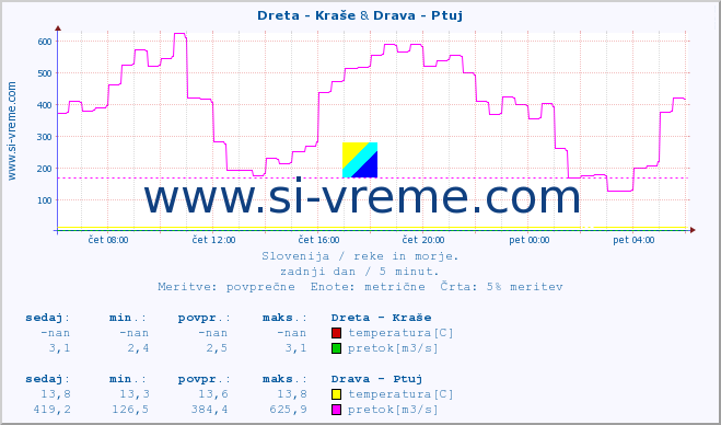 POVPREČJE :: Dreta - Kraše & Drava - Ptuj :: temperatura | pretok | višina :: zadnji dan / 5 minut.