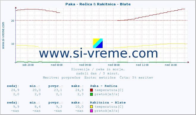 POVPREČJE :: Paka - Rečica & Rakitnica - Blate :: temperatura | pretok | višina :: zadnji dan / 5 minut.