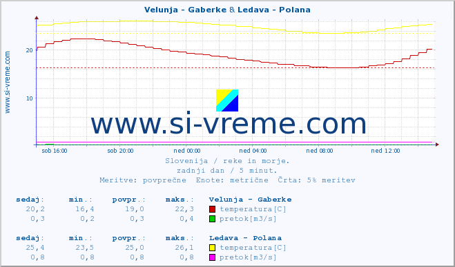 POVPREČJE :: Velunja - Gaberke & Ledava - Polana :: temperatura | pretok | višina :: zadnji dan / 5 minut.