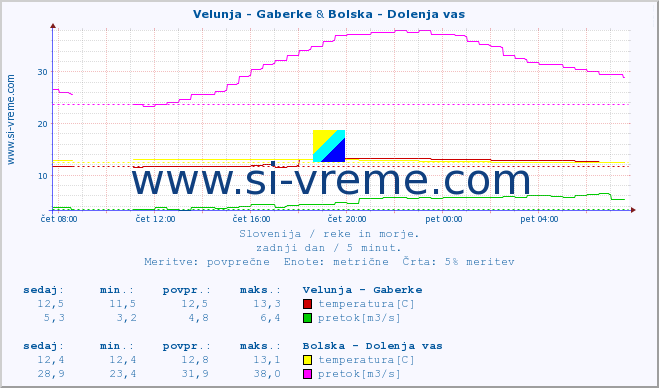 POVPREČJE :: Velunja - Gaberke & Bolska - Dolenja vas :: temperatura | pretok | višina :: zadnji dan / 5 minut.