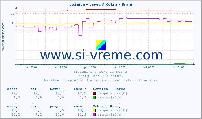 POVPREČJE :: Ložnica - Levec & Kokra - Kranj :: temperatura | pretok | višina :: zadnji dan / 5 minut.