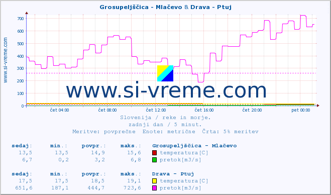 POVPREČJE :: Grosupeljščica - Mlačevo & Drava - Ptuj :: temperatura | pretok | višina :: zadnji dan / 5 minut.