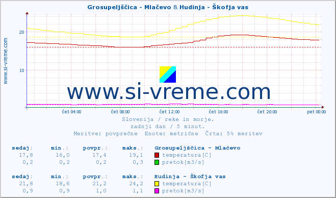 POVPREČJE :: Grosupeljščica - Mlačevo & Hudinja - Škofja vas :: temperatura | pretok | višina :: zadnji dan / 5 minut.