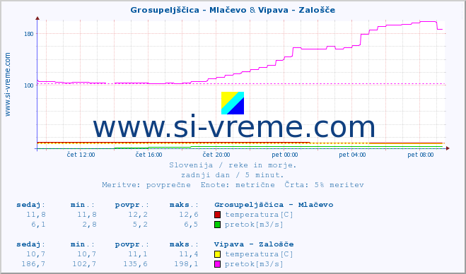 POVPREČJE :: Grosupeljščica - Mlačevo & Vipava - Zalošče :: temperatura | pretok | višina :: zadnji dan / 5 minut.