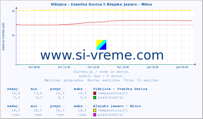 POVPREČJE :: Višnjica - Ivančna Gorica & Blejsko jezero - Mlino :: temperatura | pretok | višina :: zadnji dan / 5 minut.