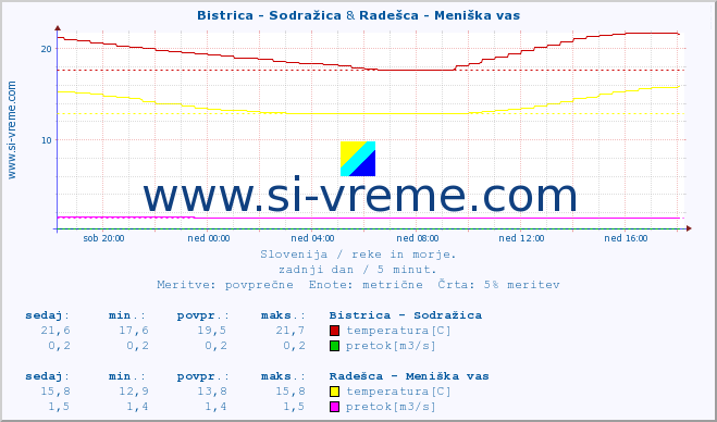 POVPREČJE :: Bistrica - Sodražica & Radešca - Meniška vas :: temperatura | pretok | višina :: zadnji dan / 5 minut.