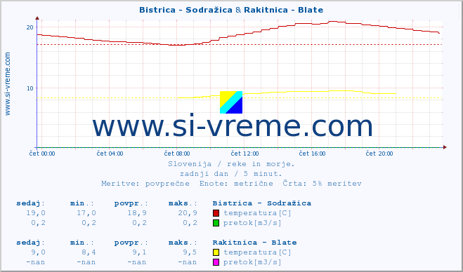 POVPREČJE :: Bistrica - Sodražica & Rakitnica - Blate :: temperatura | pretok | višina :: zadnji dan / 5 minut.