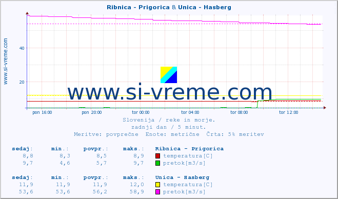 POVPREČJE :: Ribnica - Prigorica & Unica - Hasberg :: temperatura | pretok | višina :: zadnji dan / 5 minut.