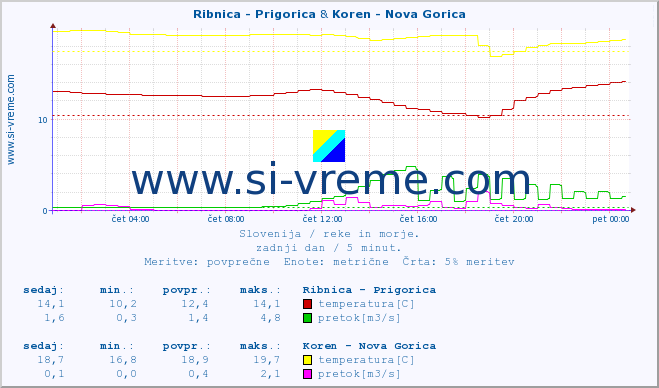 POVPREČJE :: Ribnica - Prigorica & Koren - Nova Gorica :: temperatura | pretok | višina :: zadnji dan / 5 minut.