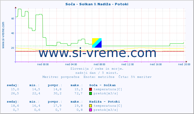 POVPREČJE :: Soča - Solkan & Nadiža - Potoki :: temperatura | pretok | višina :: zadnji dan / 5 minut.