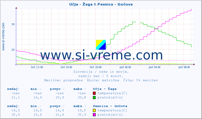 POVPREČJE :: Učja - Žaga & Pesnica - Gočova :: temperatura | pretok | višina :: zadnji dan / 5 minut.