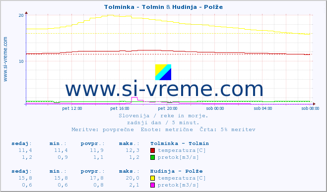 POVPREČJE :: Tolminka - Tolmin & Hudinja - Polže :: temperatura | pretok | višina :: zadnji dan / 5 minut.