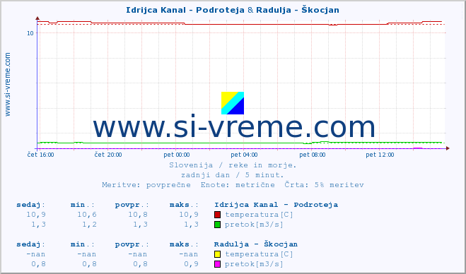 POVPREČJE :: Idrijca Kanal - Podroteja & Radulja - Škocjan :: temperatura | pretok | višina :: zadnji dan / 5 minut.