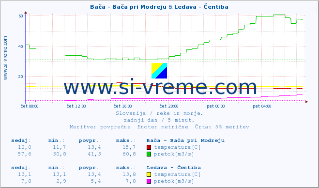 POVPREČJE :: Bača - Bača pri Modreju & Ledava - Čentiba :: temperatura | pretok | višina :: zadnji dan / 5 minut.