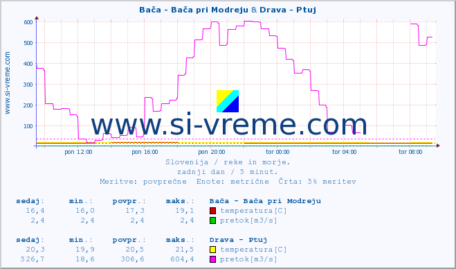 POVPREČJE :: Bača - Bača pri Modreju & Drava - Ptuj :: temperatura | pretok | višina :: zadnji dan / 5 minut.