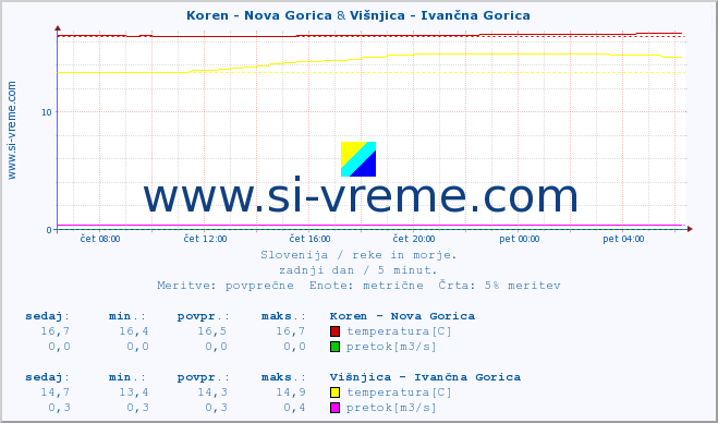 POVPREČJE :: Koren - Nova Gorica & Višnjica - Ivančna Gorica :: temperatura | pretok | višina :: zadnji dan / 5 minut.