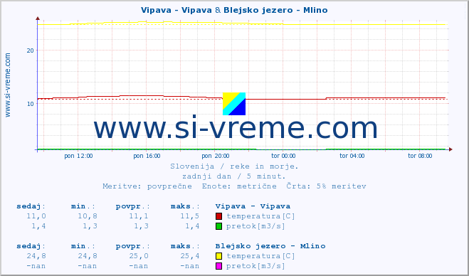 POVPREČJE :: Vipava - Vipava & Blejsko jezero - Mlino :: temperatura | pretok | višina :: zadnji dan / 5 minut.