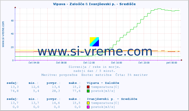 POVPREČJE :: Vipava - Zalošče & Ivanjševski p. - Središče :: temperatura | pretok | višina :: zadnji dan / 5 minut.