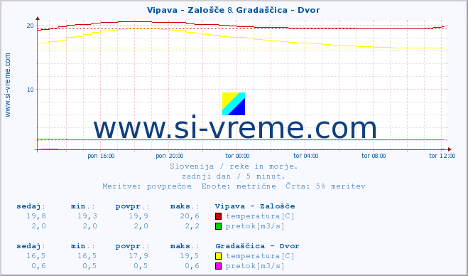 POVPREČJE :: Vipava - Zalošče & Gradaščica - Dvor :: temperatura | pretok | višina :: zadnji dan / 5 minut.