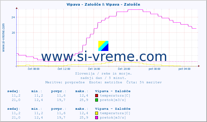 POVPREČJE :: Vipava - Zalošče & Vipava - Zalošče :: temperatura | pretok | višina :: zadnji dan / 5 minut.