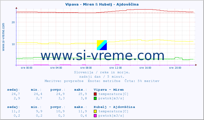 POVPREČJE :: Vipava - Miren & Hubelj - Ajdovščina :: temperatura | pretok | višina :: zadnji dan / 5 minut.