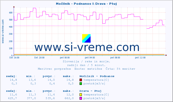 POVPREČJE :: Močilnik - Podnanos & Drava - Ptuj :: temperatura | pretok | višina :: zadnji dan / 5 minut.